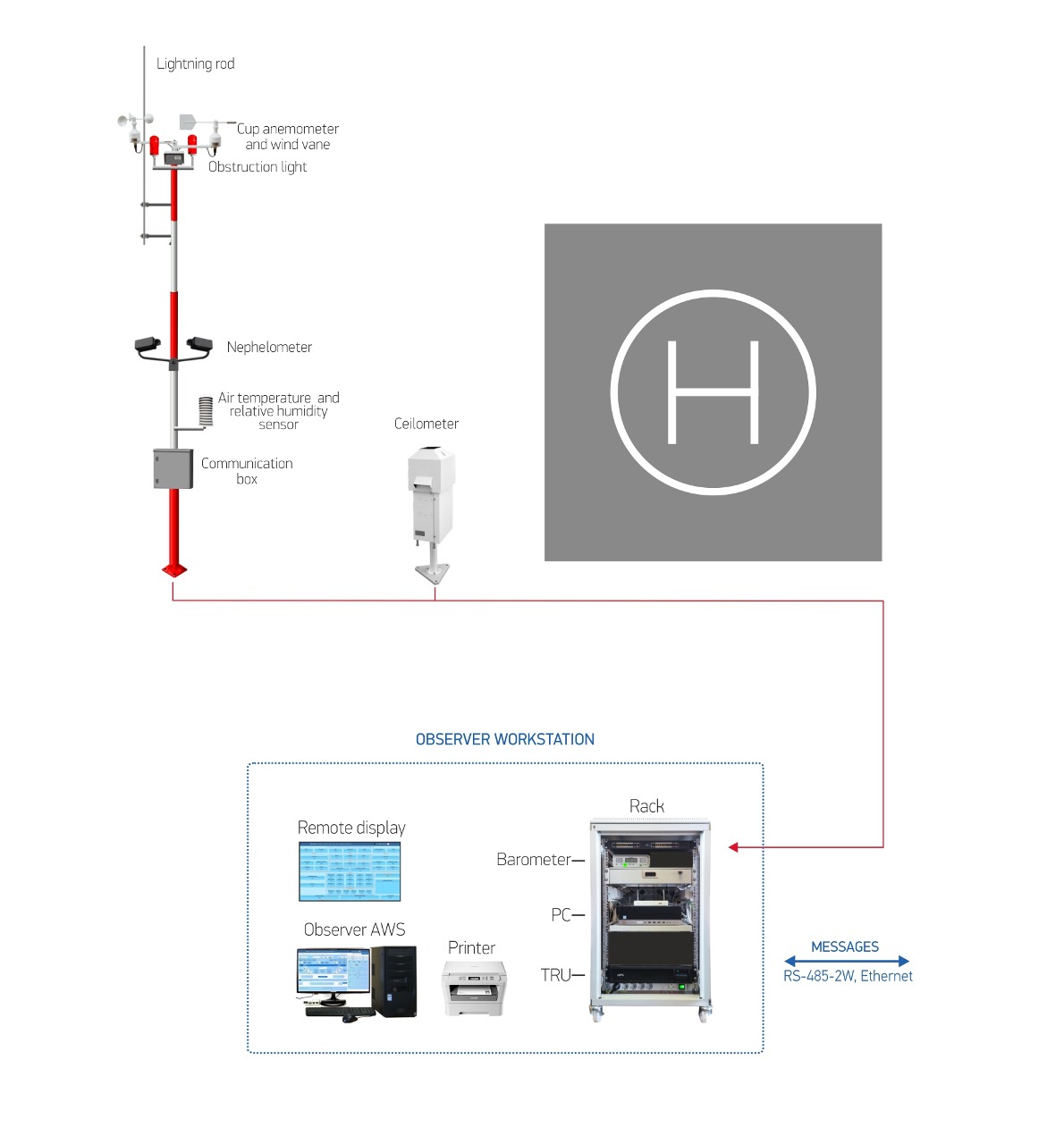 AMIS-PELENG SF-09 Automated Weather Observing System for Helipads