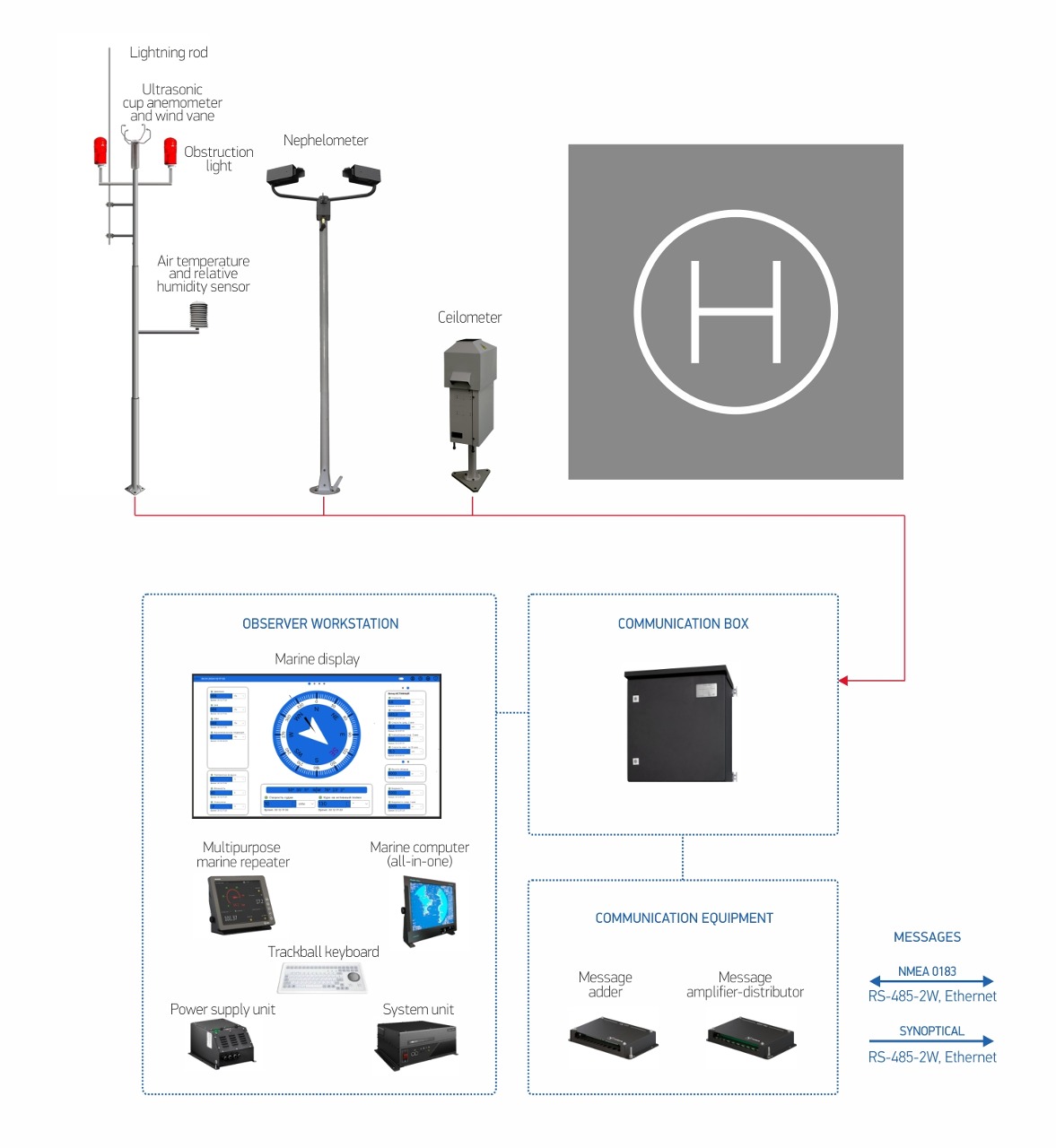 AMIS-PELENG SF-09 AUTOMATED WEATHER OBSERVING SYSTEM FOR HELIPADS (marine version)