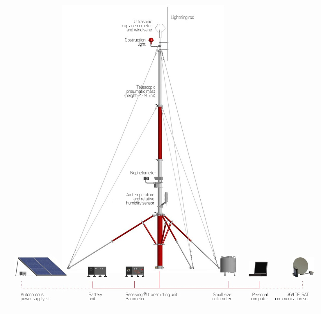 AMIS-PELENG SF-09 Automated Weather Observing System (portable version)