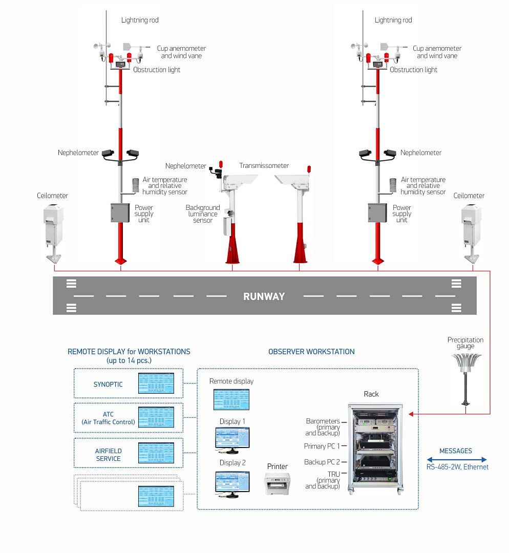 AMIS-PELENG-SF-09-Automated-Weather-Observing-System-for-Airfields