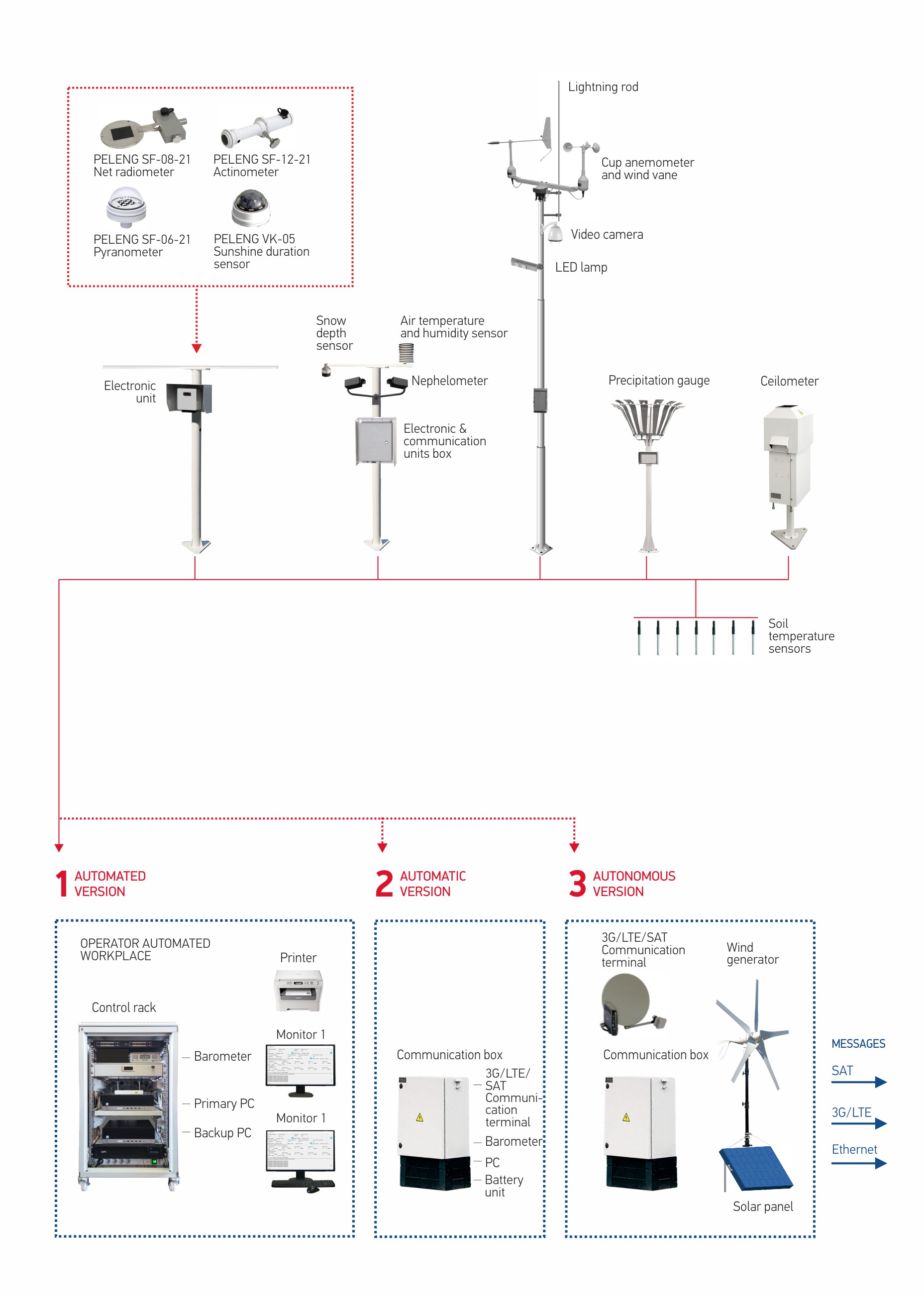S-01 Meteorological Measuring and Information System