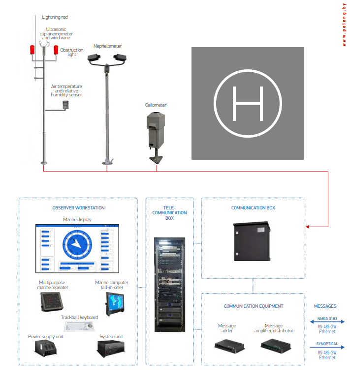 AMIS-PELENG SF-09 AUTOMATED WEATHER OBSERVING SYSTEM FOR HELIPADS (marine version)