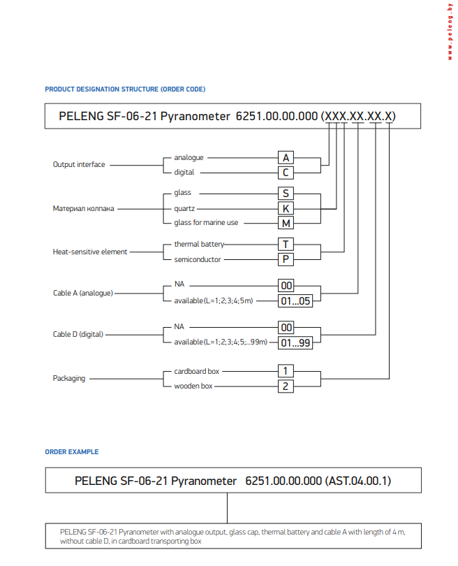 PRODUCT DESIGNATION STRUCTURE (ORDER CODE)