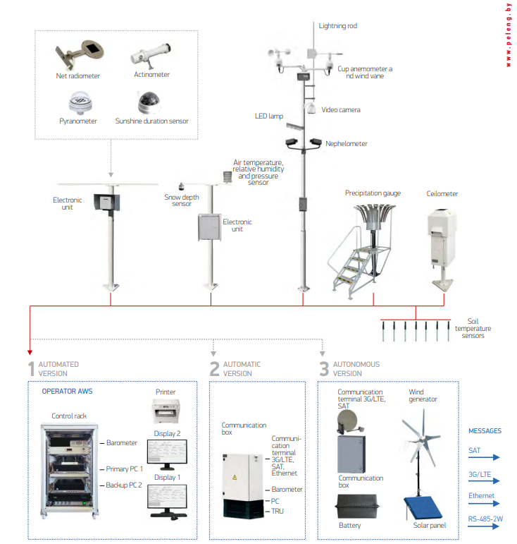 S-01 Meteorological Measuring and Information System
