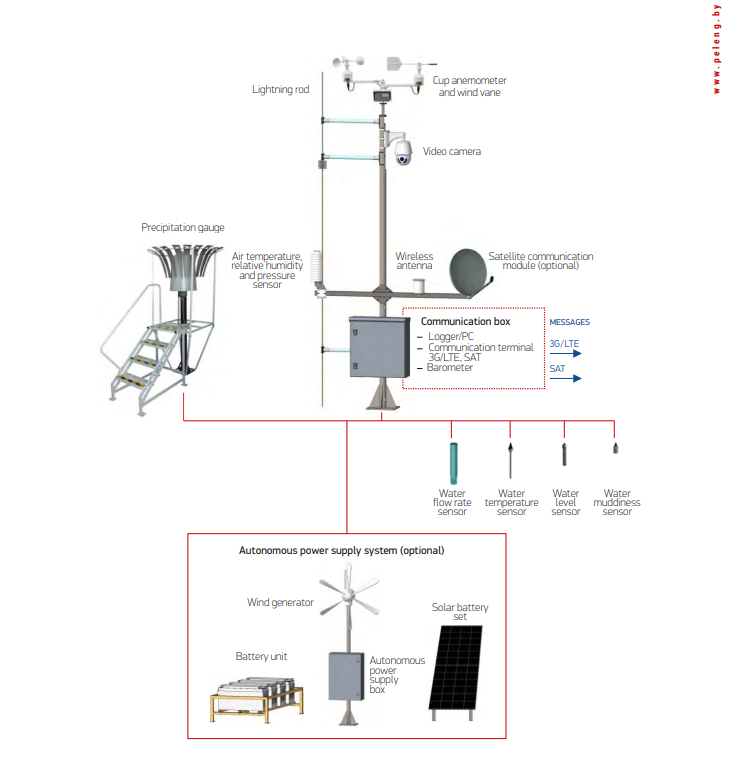 S-01 Meteorological Measuring and Information System (hydrometeorological version)